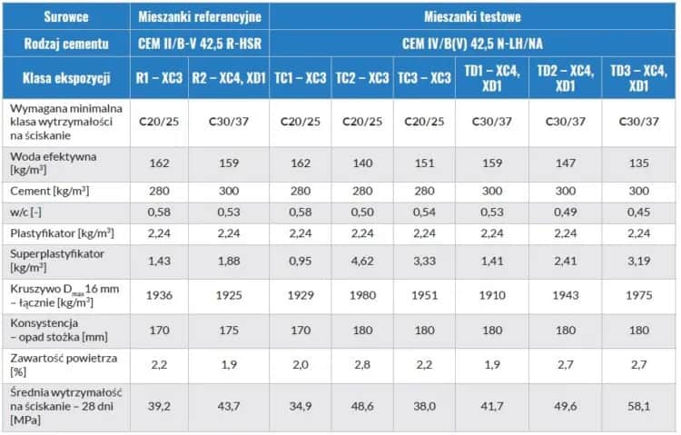 Cement 42,5: Co oznacza i jak wpływa na jakość konstrukcji?