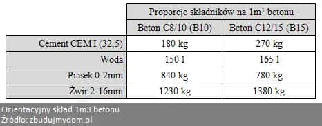 Ile cementu na m3 betonu B10? Dokładne proporcje i wskazówki
