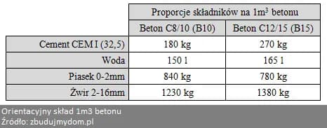 Ile cementu na m3 betonu B10? Dokładne proporcje i wskazówki