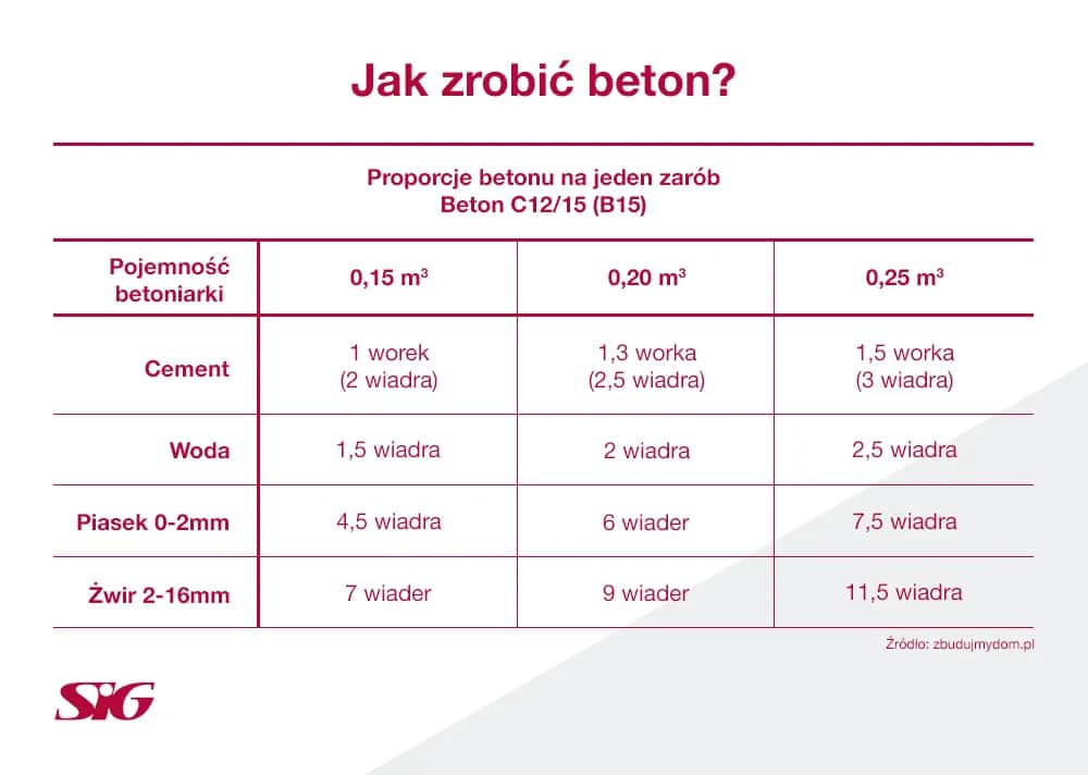 Ile cementu na 1m3 betonu B25? Poznaj dokładne proporcje i wskazówki