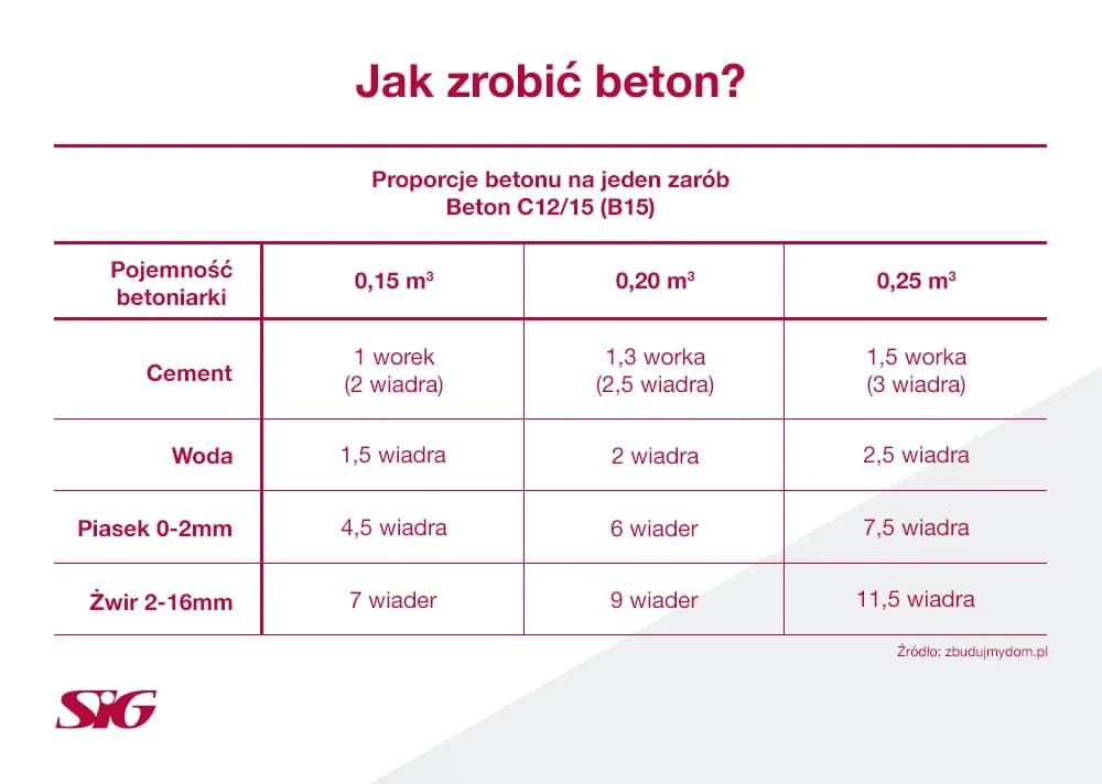 Ile cementu na 1m3 betonu B25? Poznaj dokładne proporcje i wskazówki