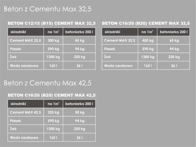 Ile cementu na betoniarkę 150l? Poznaj dokładne proporcje!